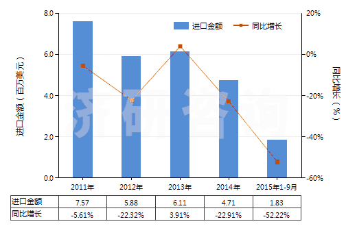2011-2015年9月中國(guó)非零售與棉混紡其他人纖短纖紗線(混紡指按重量計(jì)其他人造纖維短纖含量在85%以下)(HS55103000)進(jìn)口總額及增速統(tǒng)計(jì)